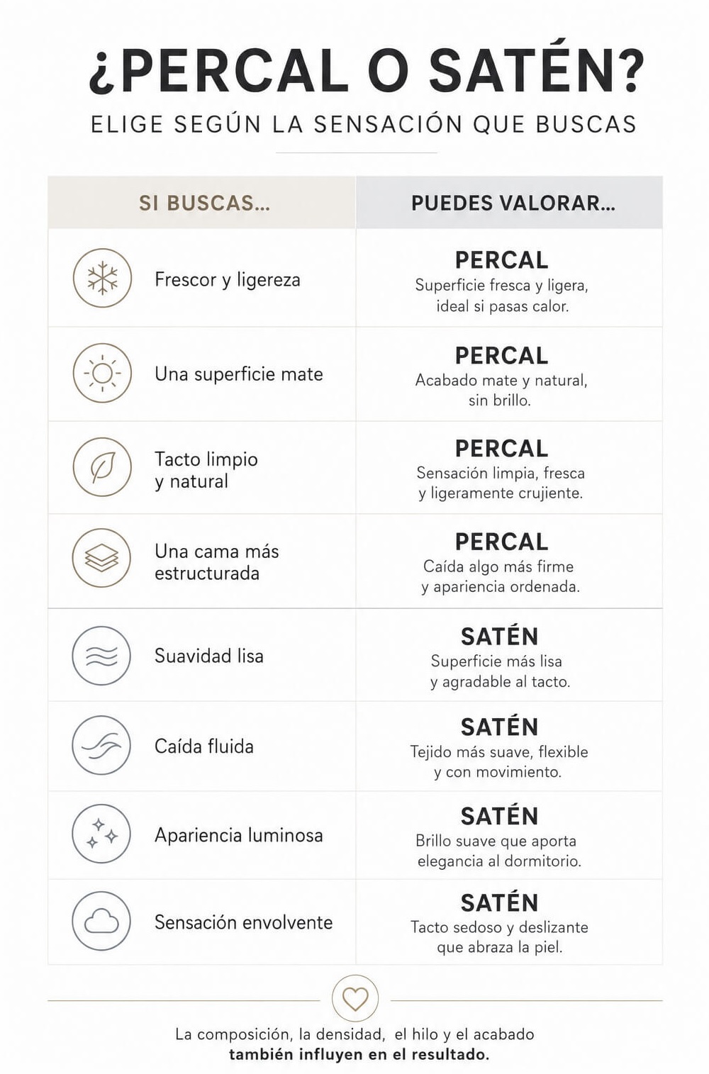Infografía de decisión que ayuda a elegir entre percal y satén según la sensación buscada en la ropa de cama. Recomienda el percal para quienes priorizan frescor, ligereza, tacto natural y una cama estructurada, y el satén para quienes prefieren suavidad lisa, caída fluida, luminosidad y una sensación envolvente.