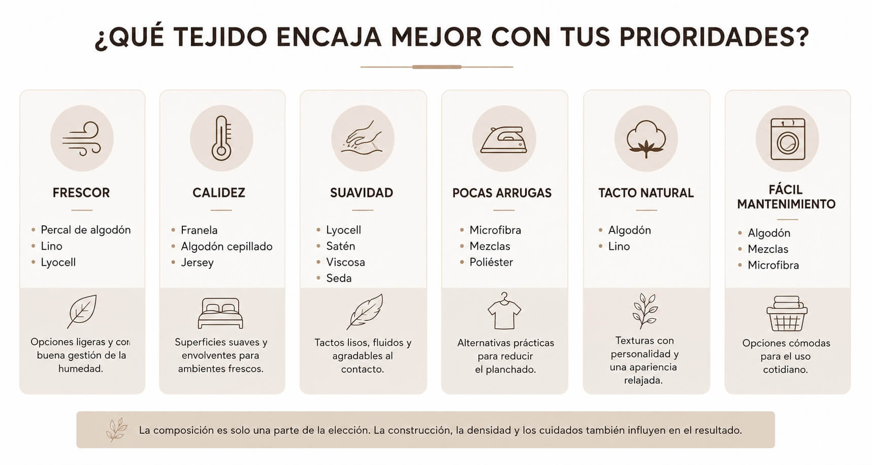 Comparativa de tejidos para ropa de cama según frescor, calidez, suavidad, arrugas, tacto natural y mantenimiento.