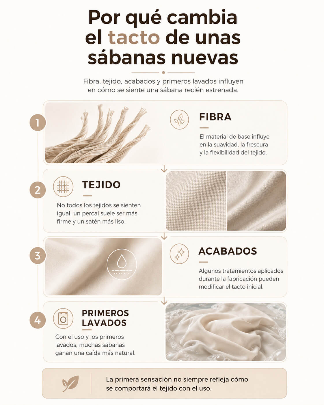 Infografía sobre por qué cambia el tacto de unas sábanas nuevas según la fibra, el tejido, los acabados y los primeros lavados